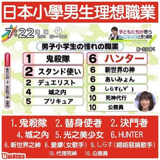 比起怙恃 日本小学生更崇敬《鬼灭之刃》的主角【Bsports必一体育】(图2)
比起怙恃 日本小学生更崇敬《鬼灭之刃》的主角【Bsports必一体育】(图2)